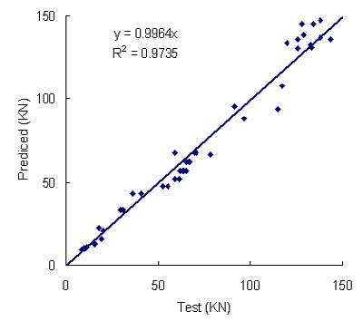 Comparison for ultimate strength