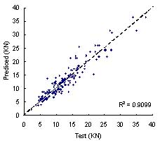 Comparison for ultimate strength