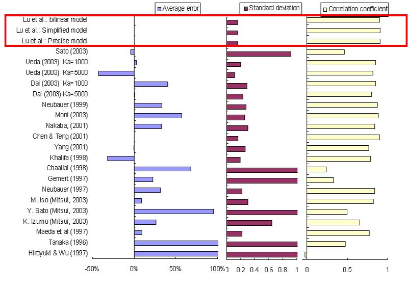 Comparsion with existing models