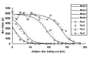 Comparison for FRP strain