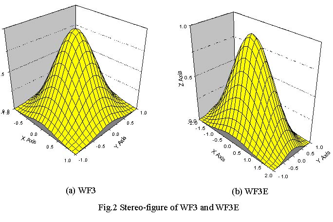 Improvement for the Weight Function in Element Free Galerkin Method