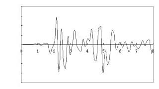 Time-displacement Curve