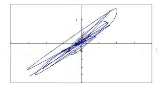 Bottom Shear Force Cycle Curve