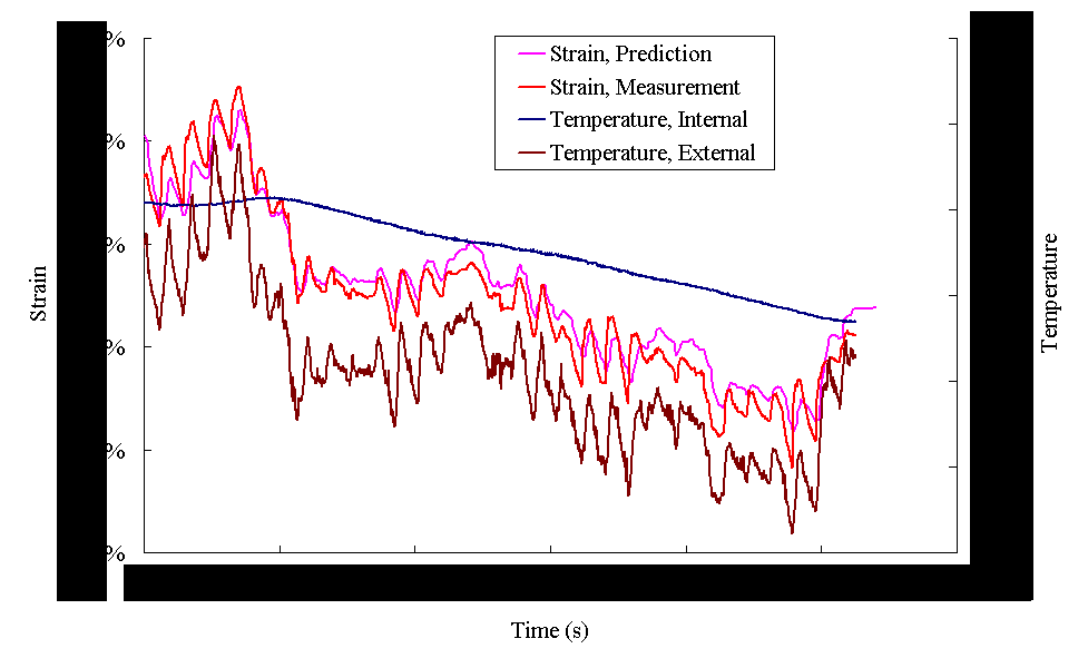 Thermal strain comparison: FE vs. Monitoring