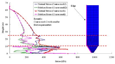 Wall pressure with different contact and friction models