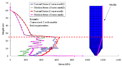 Wall pressure with different contact and friction models