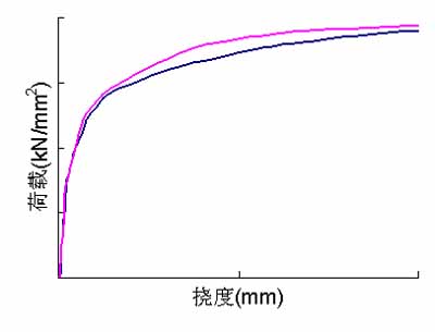Load-displacement curves