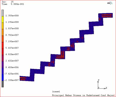 Rebar stress distributions