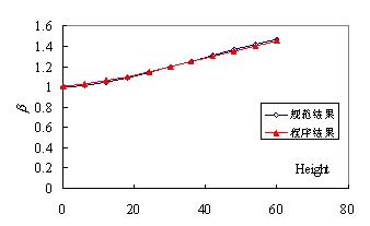 图4.1.3 风振系数对比（自振频率2.5Hz，阻尼比0.01）