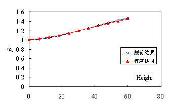 ͼ4.1.3 ϵԱȣƵ2.5Hz0.01