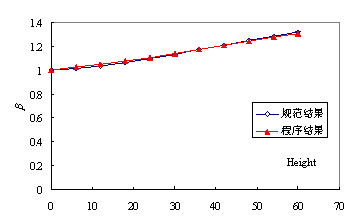 ͼ4.1.4 ϵԱȣƵ2.5Hz0.01