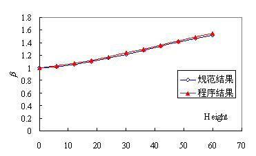 ͼ4.1.5 ϵԱȣƵ1.5Hz0.05