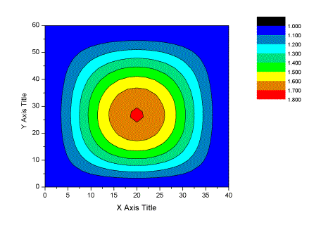 图4.2.6 一阶振型对应的风振系数分布（B类场地）