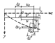 Fig.4: Deformations in plane yz
