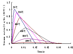 Fig.5: Stress-strain relationship