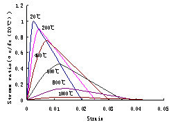 Fig.5: Stress-strain relationship