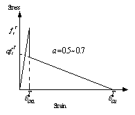 Fig.6: Stress-strain relationship