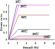 Fig.7: Stress-strain relationship of steel at elevated temperatures