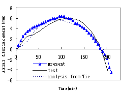 Fig.10: The development of axial displacement of the column