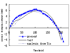 Fig.10: The development of axial displacement of the column