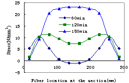 Fig.11: The develpment of the section stress