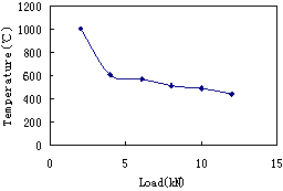 Fig.14: Relationship of load and ultimate temperature