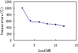 Fig.14: Relationship of load and ultimate temperature