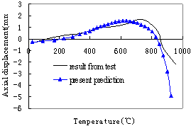 Fig.17:The variation of axial displacement