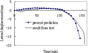 Fig.18:The variation of lateral displacement of the column