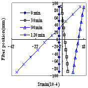 Fig.20:Variation of the section strain