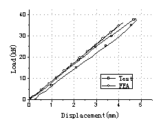Fig.5: Load-deflection at mid-span