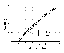 Fig.5: Load-deflection at mid-span