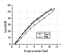 Fig.5: Load-deflection at mid-span