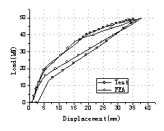 Fig.5: Load-deflection at mid-span