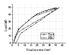 Fig.5: Load-deflection at mid-span