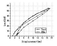 Fig.5: Load-deflection at mid-span