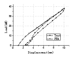 Fig.5: Load-deflection at mid-span