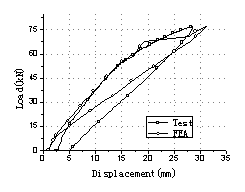 Fig.5: Load-deflection at mid-span