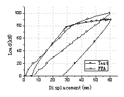 Fig.5: Load-deflection at mid-span