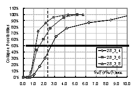 Figure 2. Comparison for collapse fragility curves of frames with different spans