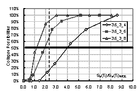 Figure 2. Comparison for collapse fragility curves of frames with different spans