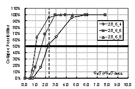 Figure 2. Comparison for collapse fragility curves of frames with different spans