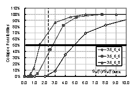 Figure 2. Comparison for collapse fragility curves of frames with different spans