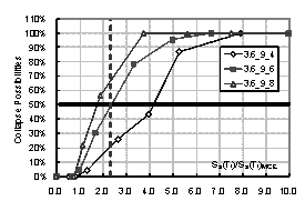 Figure 2. Comparison for collapse fragility curves of frames with different spans