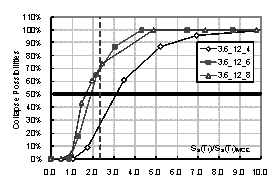 Figure 2. Comparison for collapse fragility curves of frames with different spans