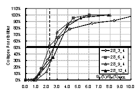 Figure 3. Comparison for collapse fragility curves of frames with different storey numbers