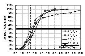 Figure 3. Comparison for collapse fragility curves of frames with different storey numbers