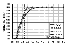 Figure 3. Comparison for collapse fragility curves of frames with different storey numbers