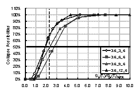 Figure 3. Comparison for collapse fragility curves of frames with different storey numbers