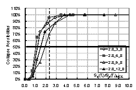 Figure 3. Comparison for collapse fragility curves of frames with different storey numbers